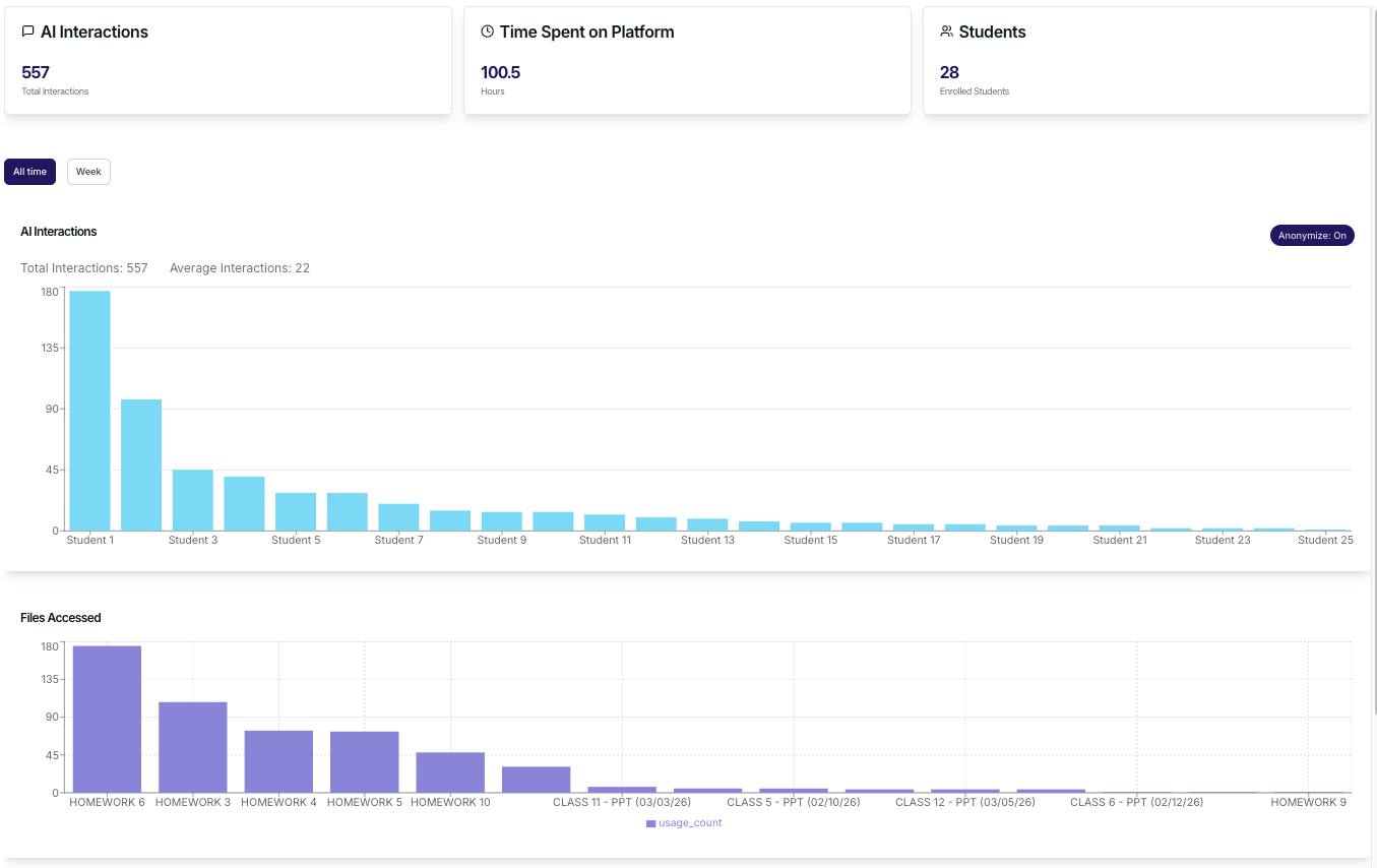 AICO learning analytics dashboard